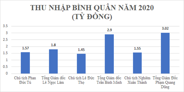 CEO ngân hàng tư nhân thu nhập lên tới 9 tỷ đồng/năm, bằng 3 CEO Vietcombank, VietinBank và BIDV cộng lại - 3 CEO ngân hàng tư nhân thu nhập lên tới 9 tỷ đồng/năm, bằng 3 CEO Vietcombank, VietinBank và BIDV cộng lại - 3