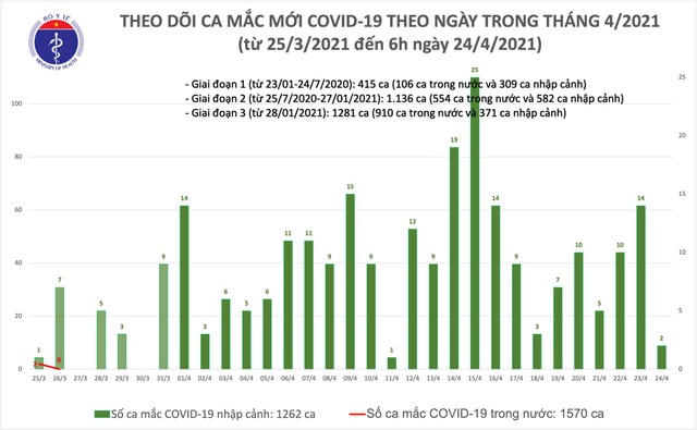 Sáng 24/4, Việt Nam ghi nhận 2 ca mắc mới Covid-19 - 1 Sáng 24/4, Việt Nam ghi nhận 2 ca mắc mới Covid-19 - 1