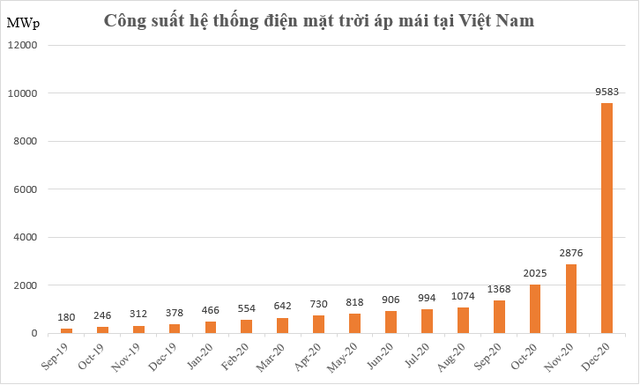 Lắp đặt điện năng lượng mặt trời có mang lại hiệu quả kinh tế? - 1 Lắp đặt điện năng lượng mặt trời có mang lại hiệu quả kinh tế? - 1