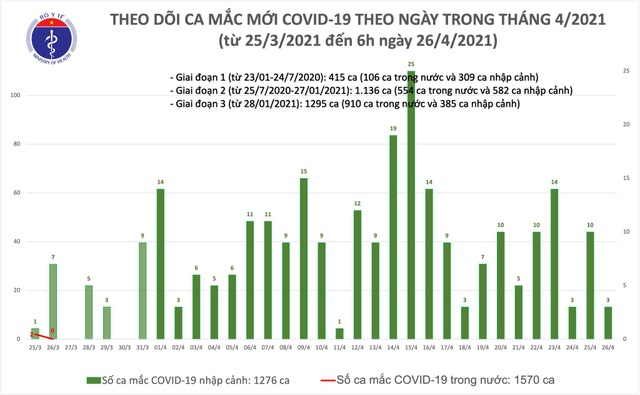 Sáng 26/4, thêm 3 ca mắc Covid-19 - 1