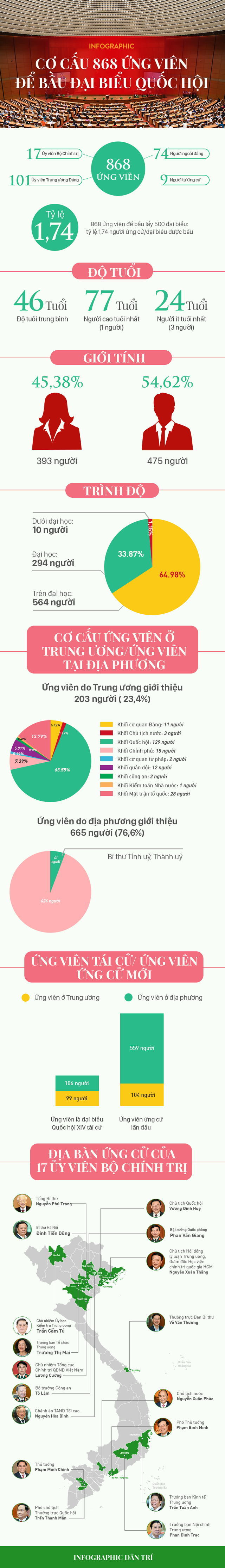 Cơ cấu 868 ứng viên để bầu đại biểu Quốc hội khóa mới - 1 Cơ cấu 868 ứng viên để bầu đại biểu Quốc hội khóa mới - 1