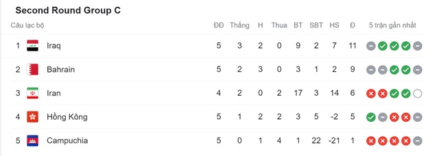 Cục diện vòng loại World Cup 2022 thay đổi ra sao nếu Triều Tiên bỏ giải? - 5 Cục diện vòng loại World Cup 2022 thay đổi ra sao nếu Triều Tiên bỏ giải? - 5