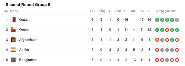 Cục diện vòng loại World Cup 2022 thay đổi ra sao nếu Triều Tiên bỏ giải? - 7 Cục diện vòng loại World Cup 2022 thay đổi ra sao nếu Triều Tiên bỏ giải? - 7