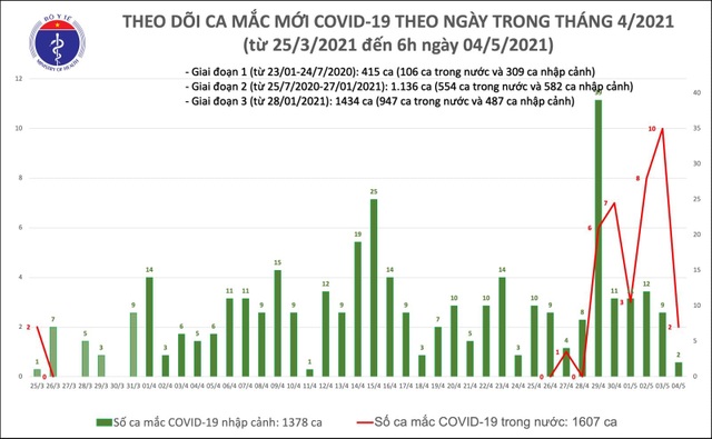 Sáng 4/5, thêm 2 ca Covid-19 lây cộng đồng tại Hà Nội và Đà Nẵng - 1