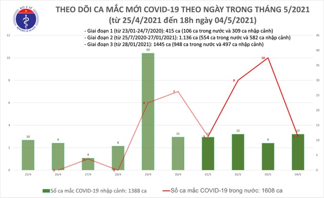 Tối 4/5, thêm 11 ca mắc mới Covid-19, xác nhận ca lây cộng đồng ở Đà Nẵng - 1 Tối 4/5, thêm 11 ca mắc mới Covid-19, xác nhận ca lây cộng đồng ở Đà Nẵng - 1