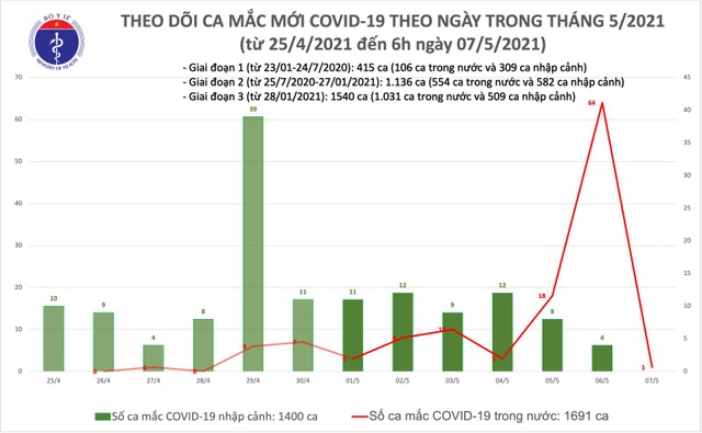 Sáng 7/5, thêm 1 ca Covid-19 tại Thanh Hóa, là F1 của chuyên gia Trung Quốc - 1 Sáng 7/5, thêm 1 ca Covid-19 tại Thanh Hóa, là F1 của chuyên gia Trung Quốc - 1