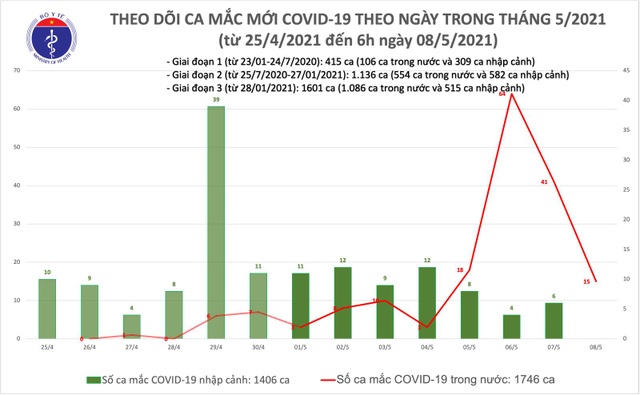 Sáng 8/5, thêm 15 ca Covid-19 lây cộng đồng tại Hà Nội và Bắc Ninh - 1