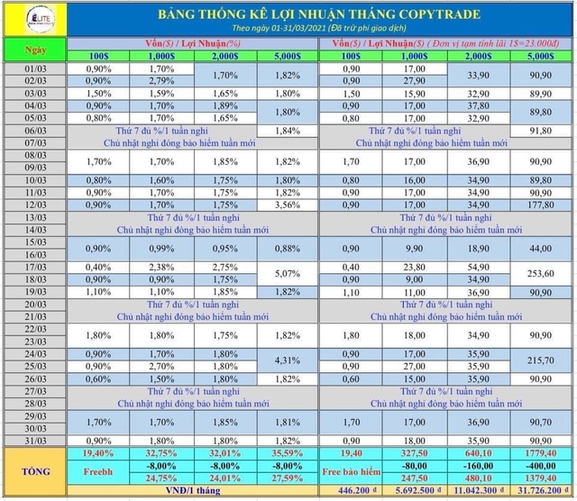 Sập sàn Busstrade bao lãi 30%/tháng, người chơi tóa hỏa, lo mất tiền - 2 Sập sàn Busstrade bao lãi 30%/tháng, người chơi tóa hỏa, lo mất tiền - 2