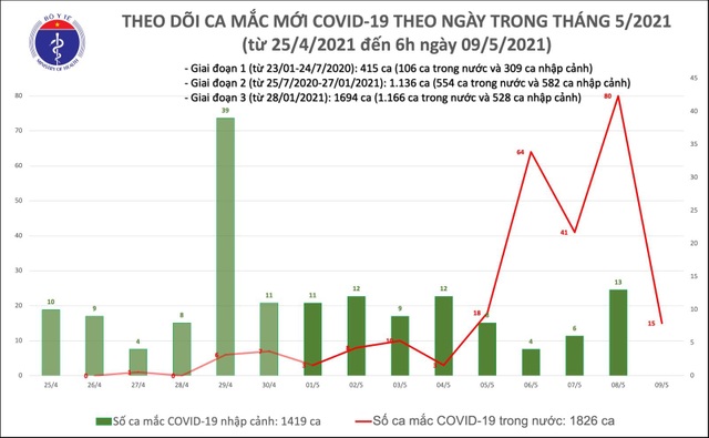 Sáng 9/5, Việt Nam tiếp tục có thêm 15 ca Covid-19 lây ngoài cộng đồng - 1 Sáng 9/5, Việt Nam tiếp tục có thêm 15 ca Covid-19 lây ngoài cộng đồng - 1