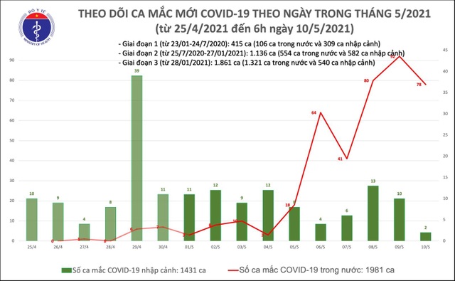 Sáng 10/5, thêm 80 ca Covid-19 tại 10 địa phương - 1