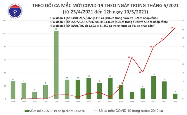 Trưa 10/5, Việt Nam thêm 32 ca mắc Covid-19 - 1