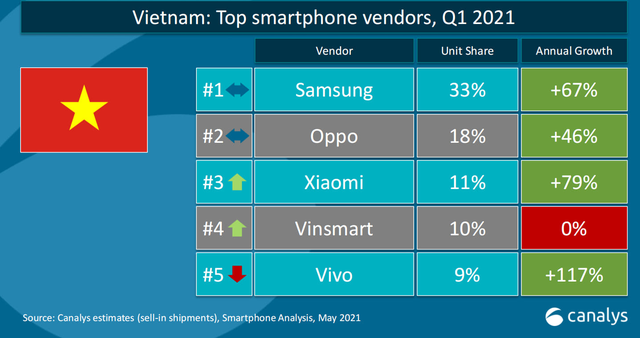 VinSmart rút lui khỏi thị trường, tương lai nào cho smartphone Việt? - 1