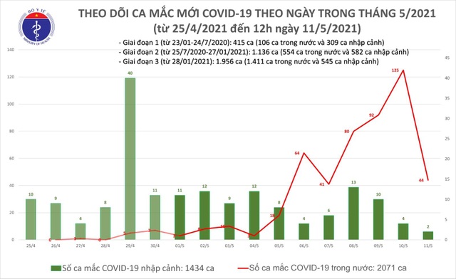 Trưa 11/5, Việt Nam tiếp tục có thêm 18 ca Covid-19 - 1 Trưa 11/5, Việt Nam tiếp tục có thêm 18 ca Covid-19 - 1