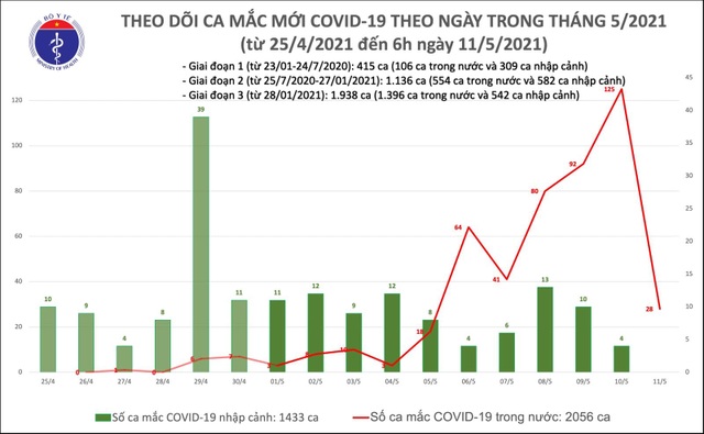 Sáng 11/5, Việt Nam thêm 28 ca Covid-19, nhiều nhất tại Bắc Ninh, Vĩnh Phúc - 1