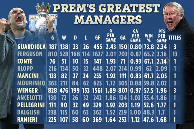 Man City vô địch Premier League: Pep Guardiola xuất sắc hơn Alex Ferguson? - 1