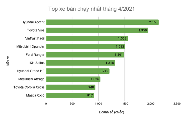 10 xe bán chạy nhất tháng 4: Hyundai Accent vượt Vios để dẫn đầu - 3