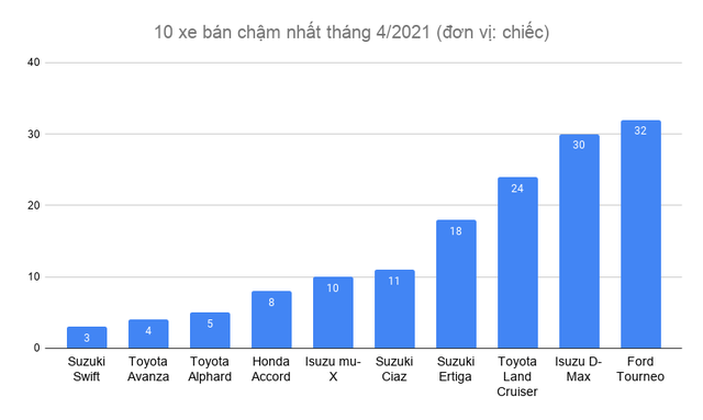 Suzuki đội sổ top xe bán chậm tháng 4, Kia thoát ế - 3