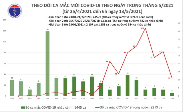 Sáng 13/5, thêm 35 ca Covid-19, riêng Đà Nẵng có 22 bệnh nhân - 1