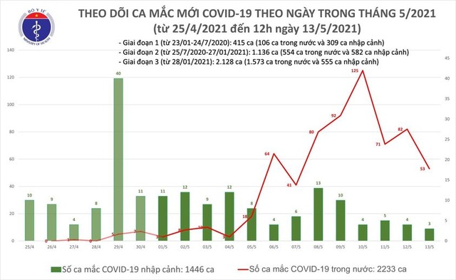 Trưa 13/5, thêm 21 ca Covid-19 tại 7 địa phương, nhiều nhất là Bắc Giang - 1