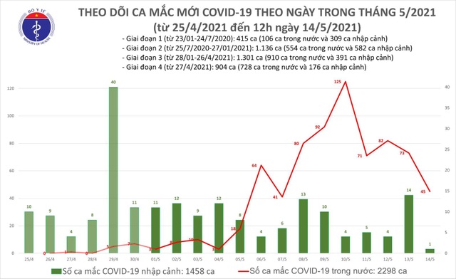 Trưa 14/5, thêm 16 ca Covid-19, có 2 cán bộ y tế Bệnh viện K - 1