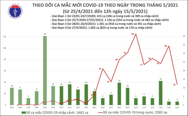 Trưa 15/5, Việt Nam thêm 16 ca Covid-19 lây nhiễm trong nước - 1