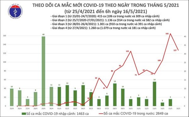 Sáng 16/5, thêm 127 ca Covid-19, ổ dịch lớn tại Bắc Giang - 1 Sáng 16/5, thêm 127 ca Covid-19, ổ dịch lớn tại Bắc Giang - 1