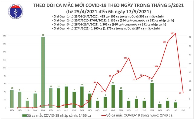 Sáng 17/5, thêm 37 ca Covid-19, nhiều nhất tại Bắc Giang và Bắc Ninh - 1