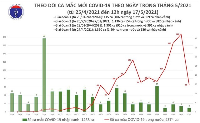 Trưa 17/5, có 30 ca Covid-19 mới, thêm nhiều khu công nghiệp có ca bệnh - 1