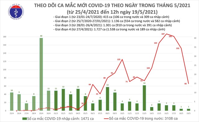 Trưa 19/5, thêm 36 ca Covid-19, nhiều nhất tại Bắc Giang, Bắc Ninh, Hà Nội - 1