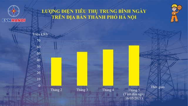 Điện lực Hà Nội tiết lộ chiêu tiết kiệm điện mùa nắng nóng - 2