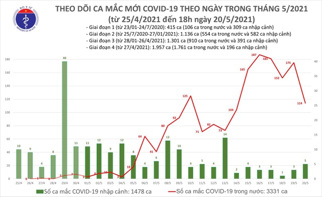 Tối 20/5, thêm 45 ca mắc mới Covid-19 - 1