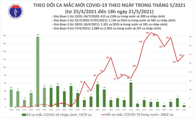 Tối 21/5 thêm 57 ca Covid-19 trong nước, Bắc Giang vẫn là điểm nóng - 1