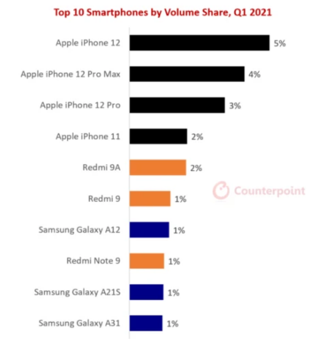 Những smartphone nào bán chạy nhất trong quý I/2021? - 1