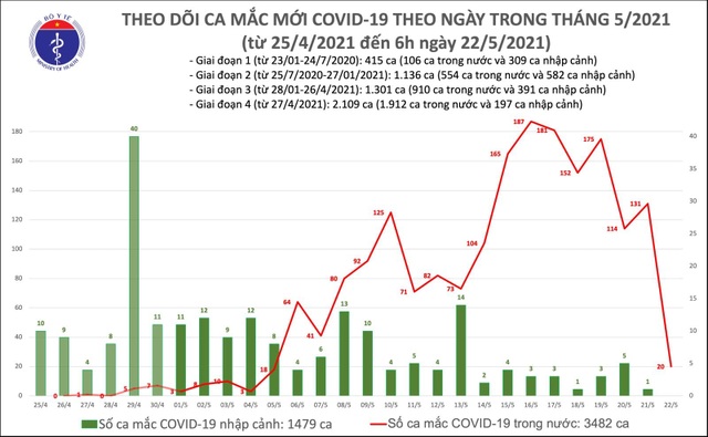 Sáng 22/5, thêm 20 ca Covid-19, gần 180.000 người cách ly y tế - 1