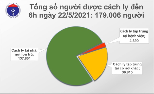 Sáng 22/5, thêm 20 ca Covid-19, gần 180.000 người cách ly y tế - 2