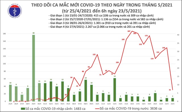 Sáng 23/5 thêm 33 ca Covid-19, chủ yếu tại Bắc Ninh - 1