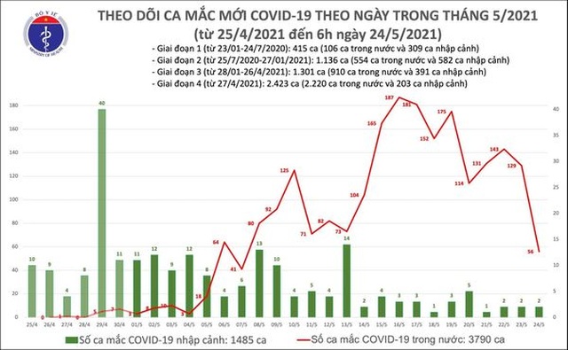 Sáng 24/5, thêm 58 ca Covid-19 tại 6 địa phương - 1