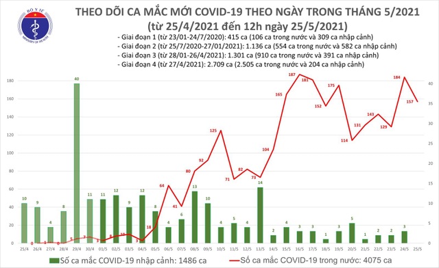 Trưa 25/5: Việt Nam thêm 100 ca Covid-19 trong 6 tiếng - 1