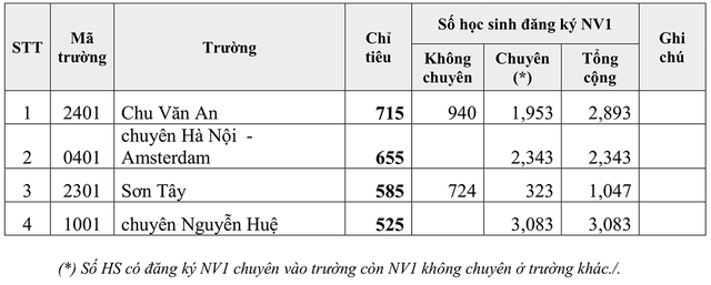 Hà Nội: Một trường có tỷ lệ chọi gần 1/30 để vào lớp chuyên Anh - 2