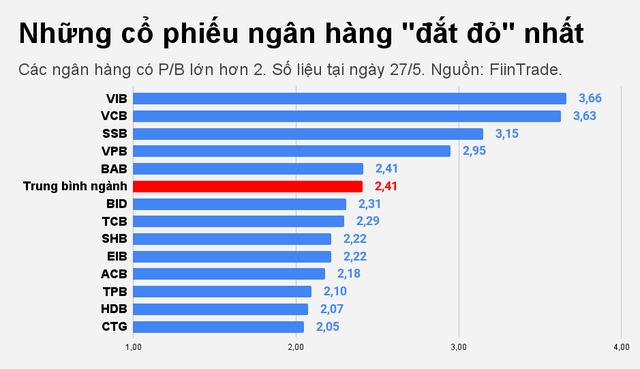 Cổ phiếu ngân hàng đắt đỏ? - 2 Cổ phiếu ngân hàng đắt đỏ? - 2