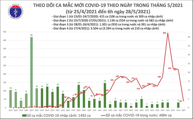 Sáng 28/5 có 40 ca Covid-19 mới, thêm ca bệnh liên quan Hội Thánh - 1