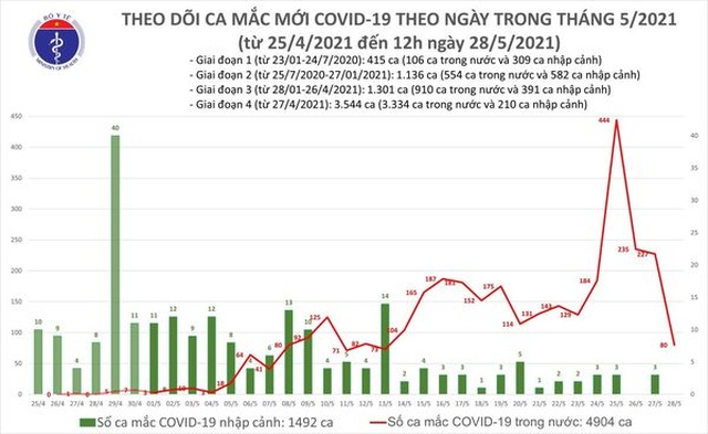 Trưa 28/5, thêm 40 ca Covid-19 tại 6 tỉnh thành - 1