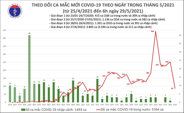 Sáng 29/5 thêm 87 ca Covid-19, Bạc Liêu có ca bệnh liên quan hội thánh - 1