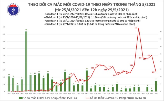 Trưa 29/5, thêm 56 ca Covid-19, Việt Nam có 6.713 bệnh nhân - 1