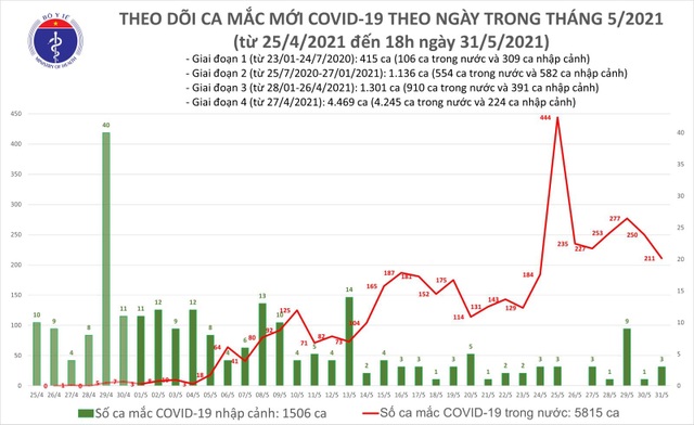 Tối 31/5, thêm 85 ca mắc mới Covid-19 - 1