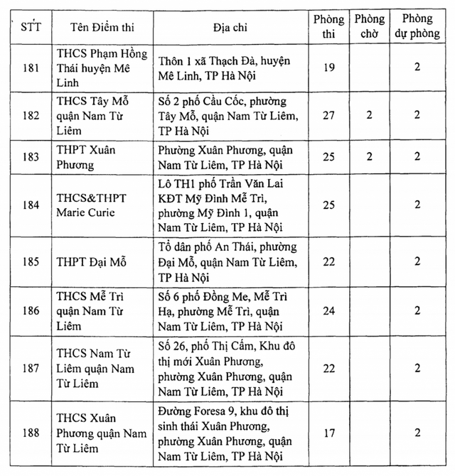 Hà Nội: Công bố 188 địa điểm thi tốt nghiệp THPT 2021 - 15