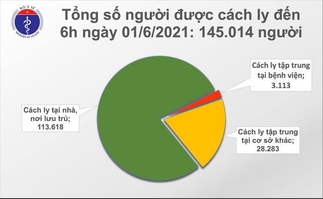 Sáng 1/6, thêm 111 ca Covid