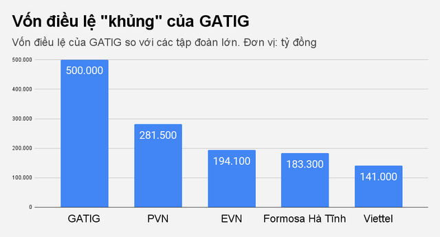 CEO lập công ty vốn 500.000 tỷ đồng: Tiền này với tụi tôi chả là gì - 1