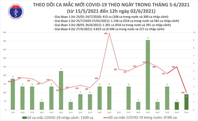 Trưa 2/6, thêm 50 ca Covid-19, hơn 4.600 bệnh nhân đang điều trị - 1