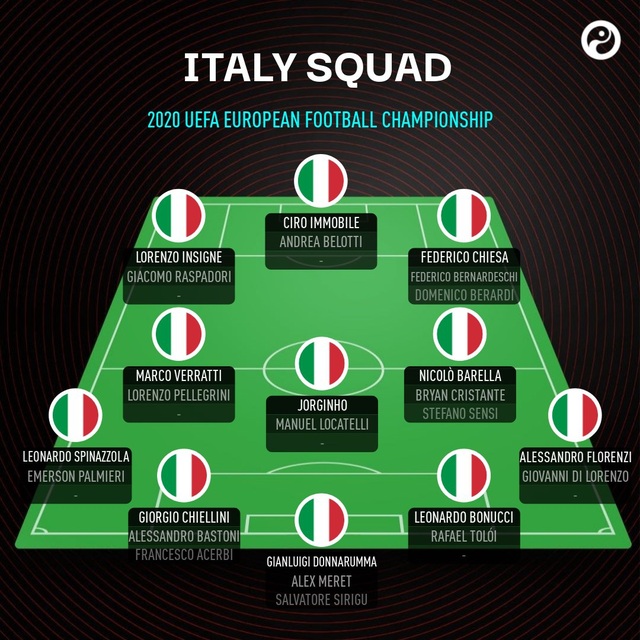 Italia điểm binh hùng tướng mạnh dự Euro 2020 - 2 Italia điểm binh hùng tướng mạnh dự Euro 2020 - 2